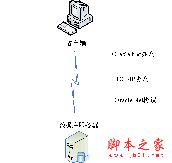 Oracle客户端的安装与远程连接配置 Oracle客户端的安装与远程连接配置