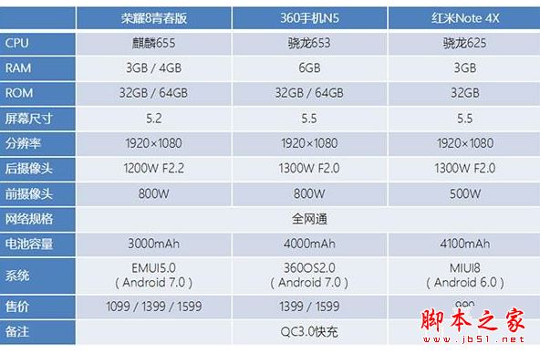 荣耀8青春版/红米Note4X初音版/360手机N5区别对比评测:千元手机哪个好？