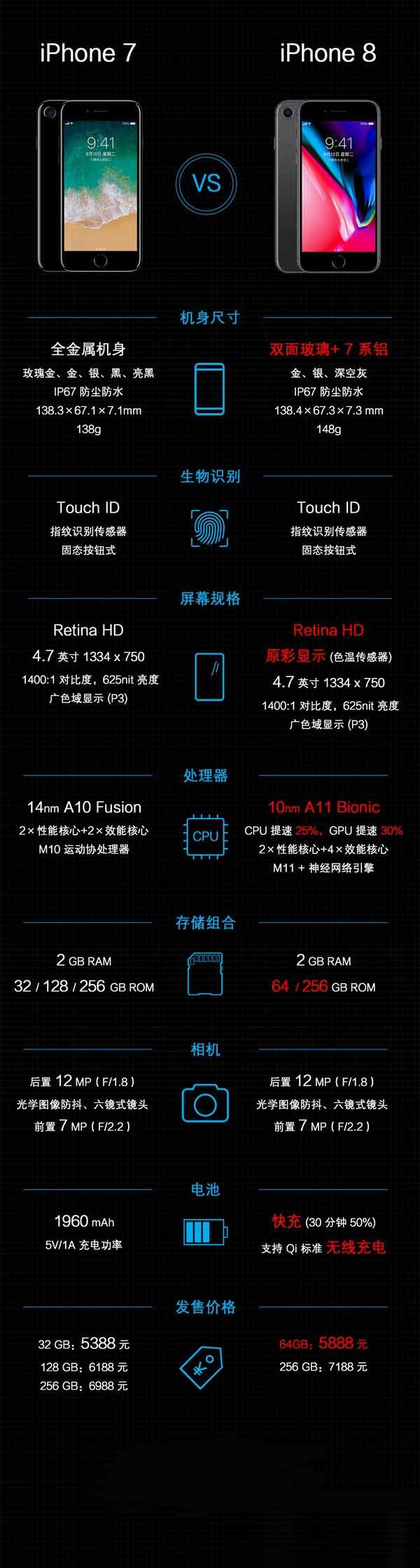 iPhone8对比iPhone7有哪些升级?一图看懂iPhone8和iPhone7的区别