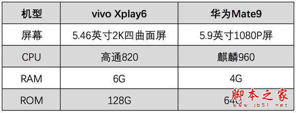 vivo华为谁玩游戏更流畅？Xplay6决战Mate9