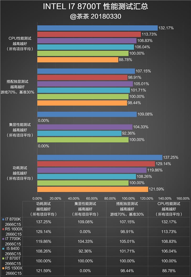 B360主板表现怎么样？Intel B360平台测试评测