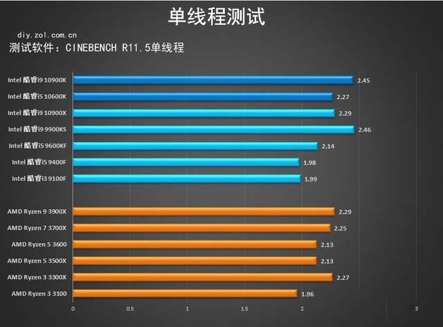 十代酷睿桌面级处理器首测 