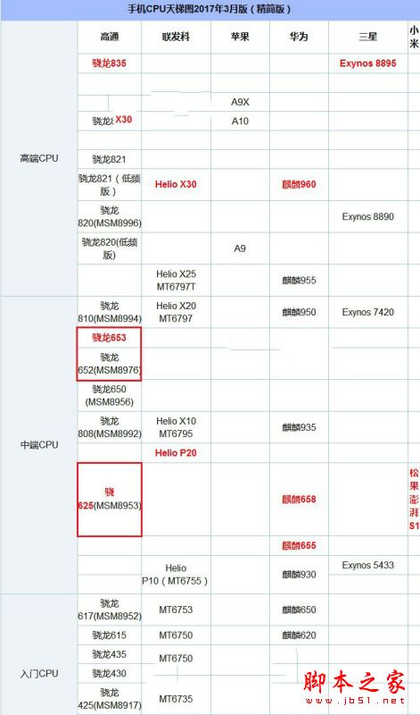 努比亚Z17mini和努比亚M2性能哪个好？骁龙625/652/653对比