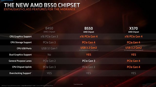 b550主板相比b450主板提升大吗?B450和B550主板区别对比科普知识