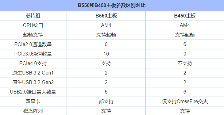 b550主板相比b450主板提升大吗?B450和B550主板区别对比科普知识