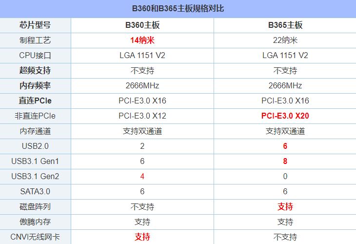 主板B365对比B360是升级还是缩水?哪个好?主板B360和B365的区别