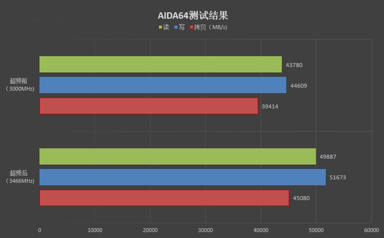 七彩RGB灯效!影驰GAMER II内存评测:稳定3000MHz