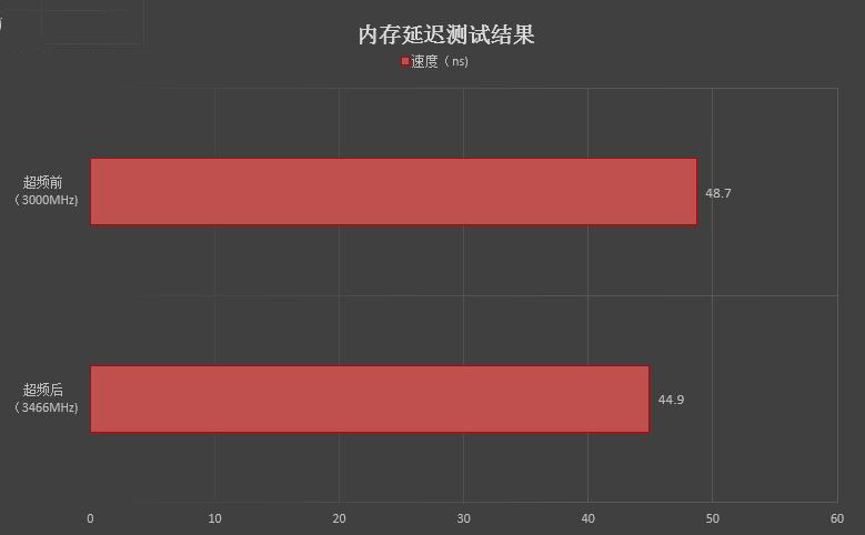 七彩RGB灯效!影驰GAMER II内存评测:稳定3000MHz