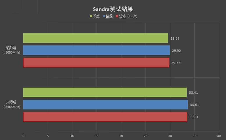 七彩RGB灯效!影驰GAMER II内存评测:稳定3000MHz