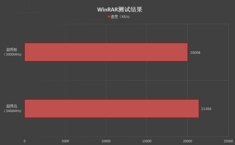 七彩RGB灯效!影驰GAMER II内存评测:稳定3000MHz