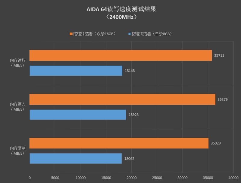 普条终结者!铭瑄终结者内存评测: 这马甲条性价比没谁了