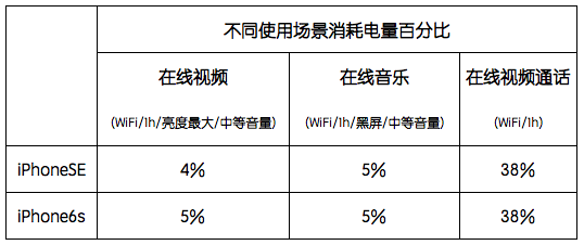 iPhoneSE和iPhone6s哪个好13