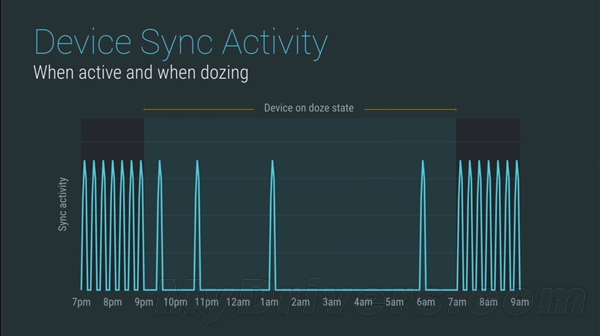 Android M：待机延长2倍！手机变充电宝