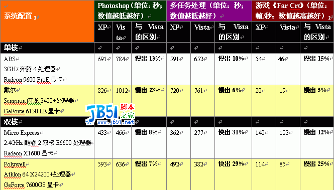 Windows XP与Vista的性能对比评测