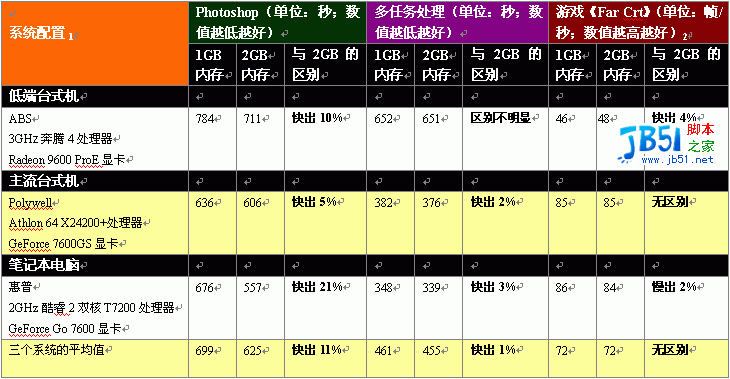 Windows XP与Vista的性能对比评测