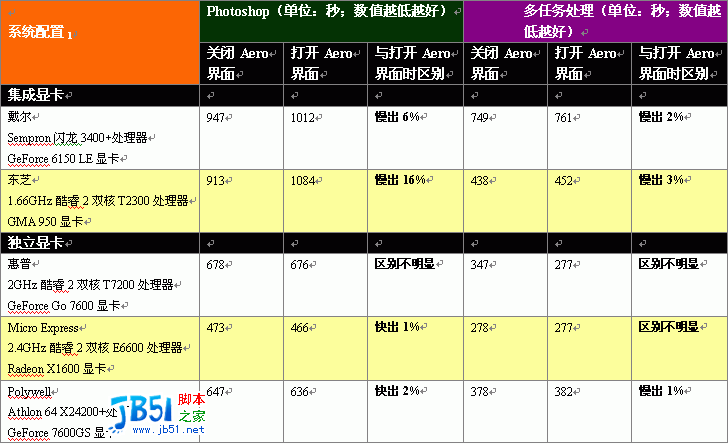 Windows XP与Vista的性能对比评测