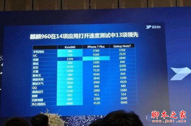 荣耀V9和iPhone7Plus哪个好？苹果7Plus与华为荣耀V9系统性能全面对比评测